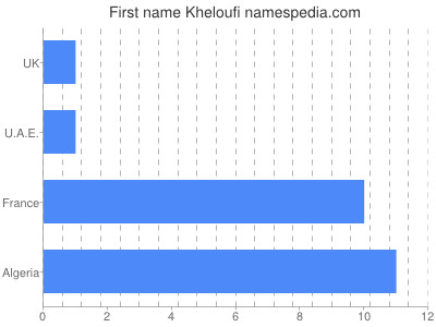 Given name Kheloufi