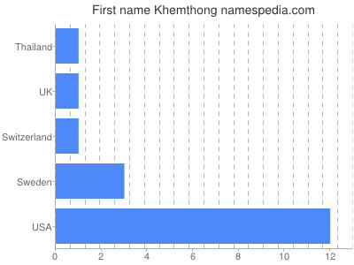Given name Khemthong