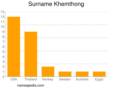 Surname Khemthong
