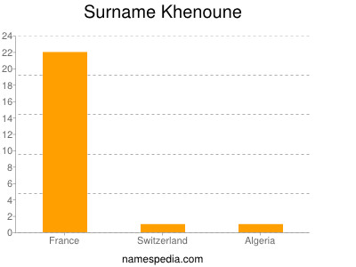 Surname Khenoune