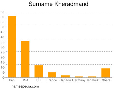 Surname Kheradmand