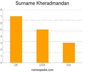 Surname Kheradmandan