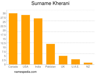 Surname Kherani
