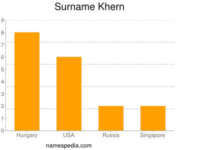 Surname Khern