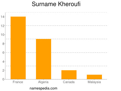 Surname Kheroufi