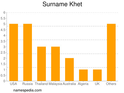 Surname Khet