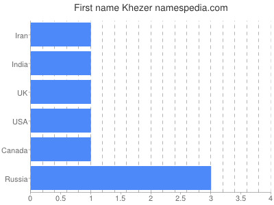 Given name Khezer