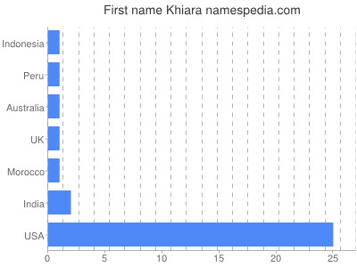 Given name Khiara