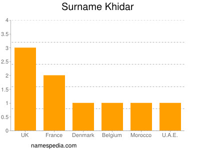 Surname Khidar