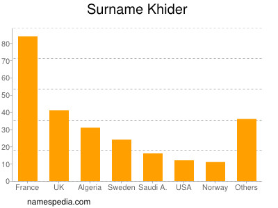 Surname Khider