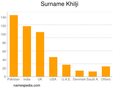 Surname Khilji
