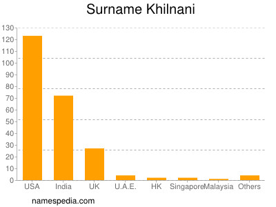 Surname Khilnani