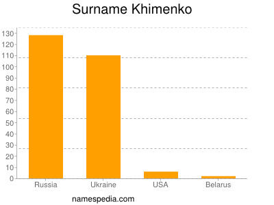 Surname Khimenko