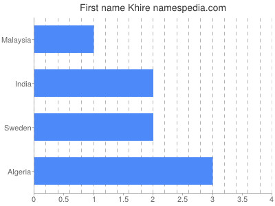 Given name Khire