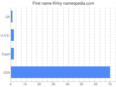 Given name Khiry