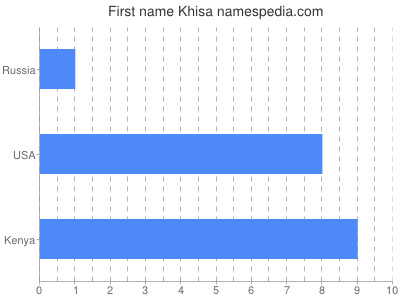 Given name Khisa