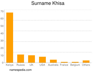Surname Khisa