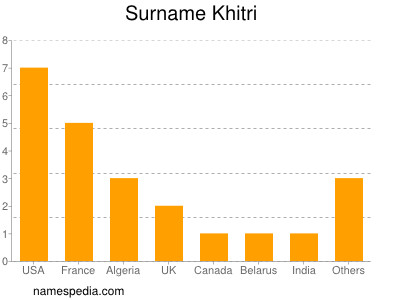 Surname Khitri