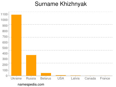 Surname Khizhnyak