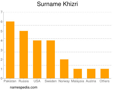 Surname Khizri
