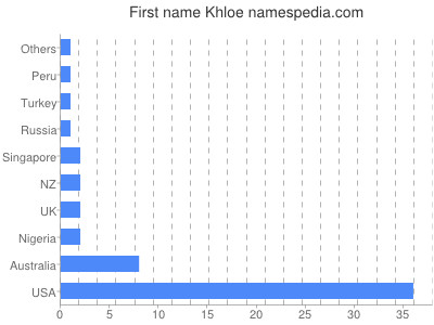 Given name Khloe