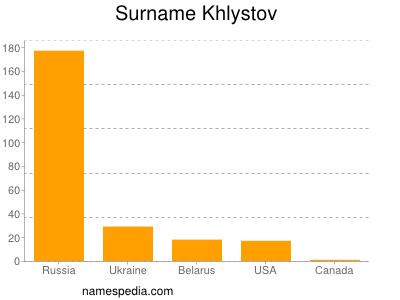 Surname Khlystov