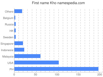 Given name Kho
