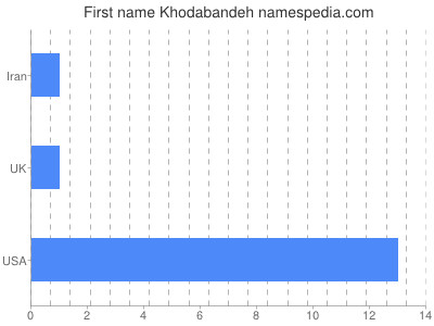 Given name Khodabandeh