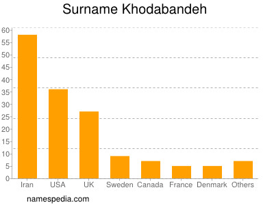 Surname Khodabandeh