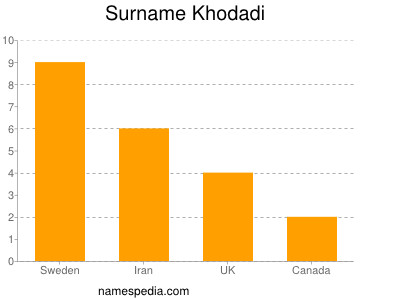 Surname Khodadi