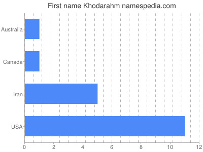 Given name Khodarahm