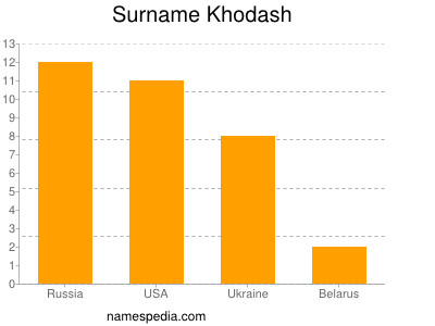 Surname Khodash