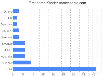 Given name Khoder