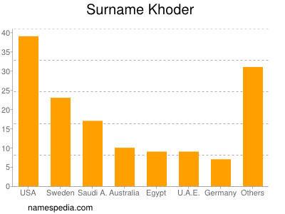 Surname Khoder