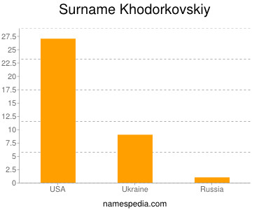 Surname Khodorkovskiy