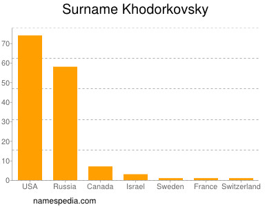 Surname Khodorkovsky