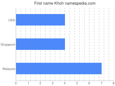 Given name Khoh