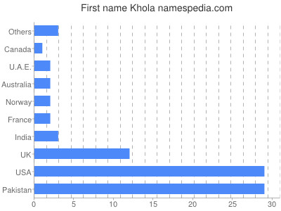 Given name Khola