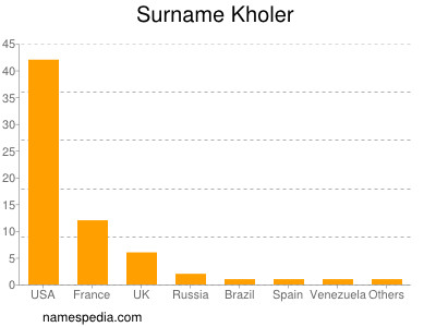 Surname Kholer