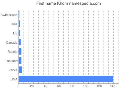 Given name Khom