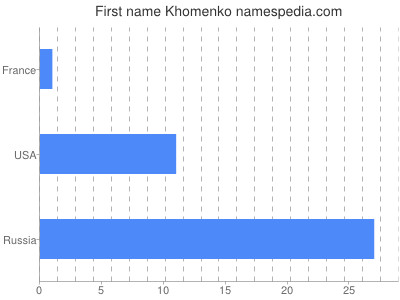 Given name Khomenko