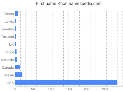 Given name Khon