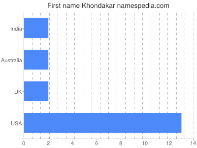 Given name Khondakar