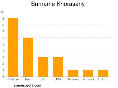 Surname Khorasany