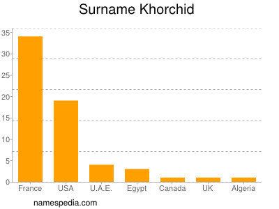 Surname Khorchid