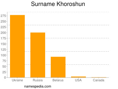 Surname Khoroshun