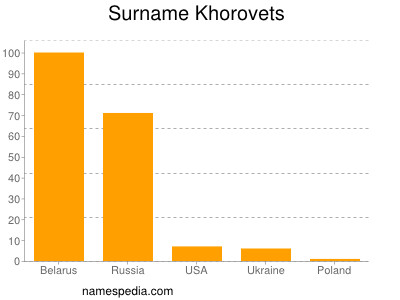 Surname Khorovets