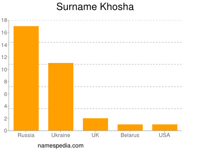 Surname Khosha