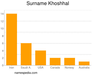 Surname Khoshhal