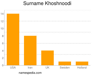 Surname Khoshnoodi